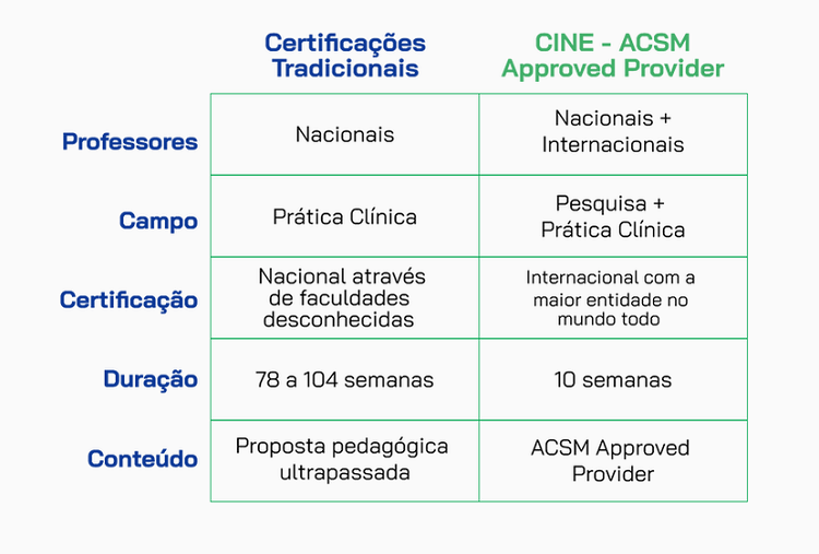 Conteúdo do CINE - Certificação Internacional em Nutrição (Grade)